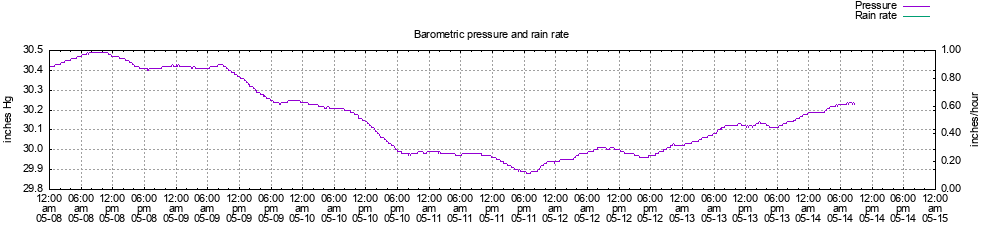 Barometer and Rainfall Rate History